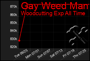 Total Graph of Gay Weed Man