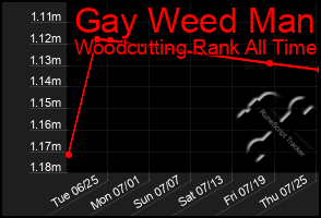 Total Graph of Gay Weed Man