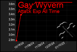 Total Graph of Gay Wyvern