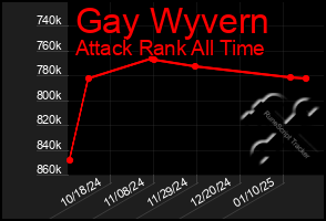 Total Graph of Gay Wyvern