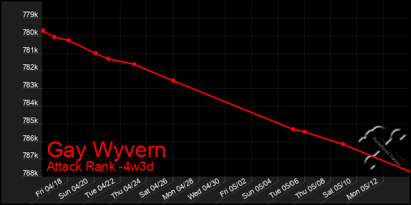 Last 31 Days Graph of Gay Wyvern