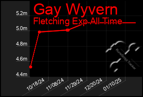 Total Graph of Gay Wyvern