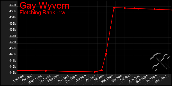 Last 7 Days Graph of Gay Wyvern