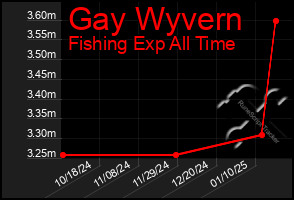 Total Graph of Gay Wyvern