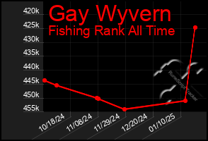 Total Graph of Gay Wyvern