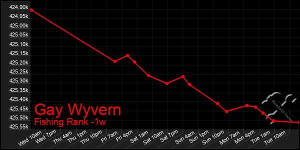 Last 7 Days Graph of Gay Wyvern