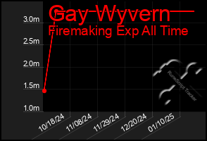 Total Graph of Gay Wyvern