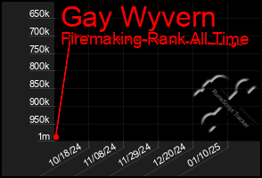 Total Graph of Gay Wyvern