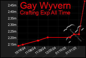 Total Graph of Gay Wyvern