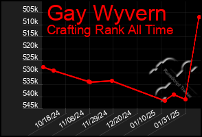 Total Graph of Gay Wyvern