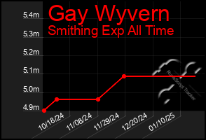 Total Graph of Gay Wyvern