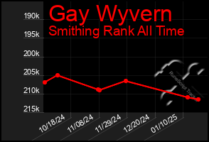 Total Graph of Gay Wyvern