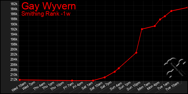 Last 7 Days Graph of Gay Wyvern