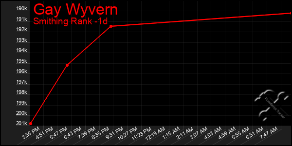 Last 24 Hours Graph of Gay Wyvern