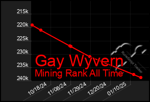 Total Graph of Gay Wyvern