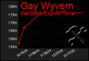 Total Graph of Gay Wyvern