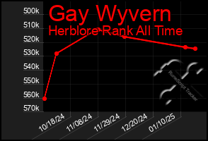 Total Graph of Gay Wyvern