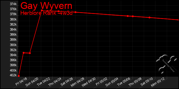 Last 31 Days Graph of Gay Wyvern