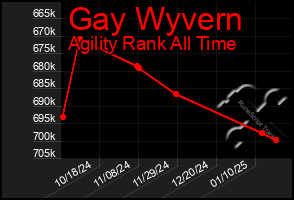 Total Graph of Gay Wyvern