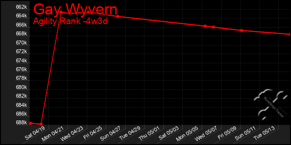 Last 31 Days Graph of Gay Wyvern