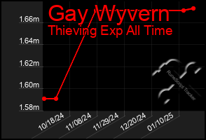 Total Graph of Gay Wyvern