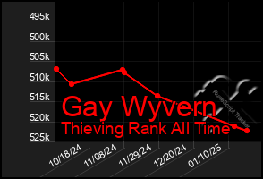 Total Graph of Gay Wyvern