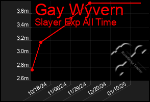 Total Graph of Gay Wyvern