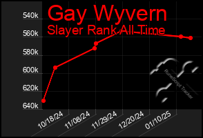 Total Graph of Gay Wyvern