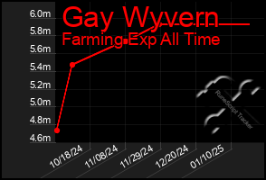 Total Graph of Gay Wyvern