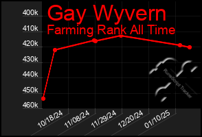 Total Graph of Gay Wyvern