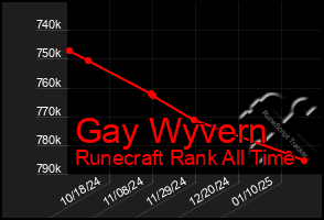 Total Graph of Gay Wyvern