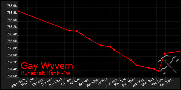 Last 7 Days Graph of Gay Wyvern