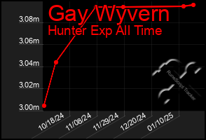 Total Graph of Gay Wyvern