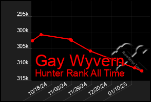 Total Graph of Gay Wyvern