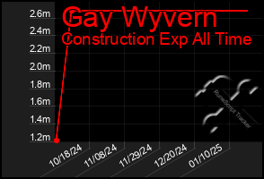 Total Graph of Gay Wyvern