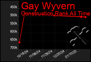 Total Graph of Gay Wyvern