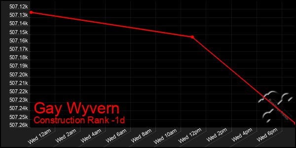 Last 24 Hours Graph of Gay Wyvern