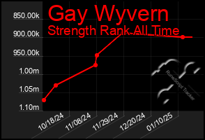 Total Graph of Gay Wyvern