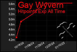 Total Graph of Gay Wyvern