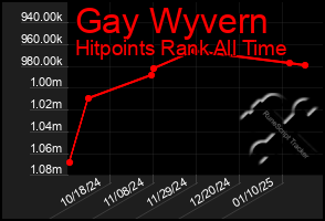 Total Graph of Gay Wyvern