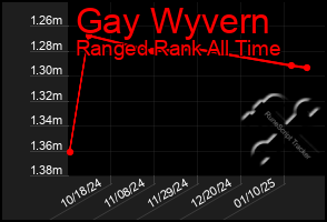 Total Graph of Gay Wyvern