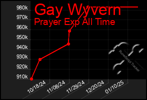 Total Graph of Gay Wyvern