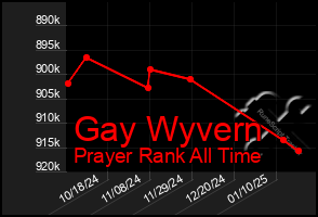 Total Graph of Gay Wyvern