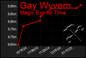 Total Graph of Gay Wyvern