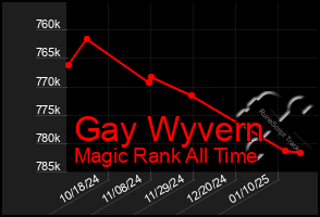 Total Graph of Gay Wyvern