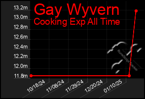 Total Graph of Gay Wyvern