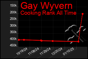 Total Graph of Gay Wyvern