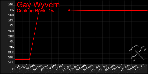 Last 7 Days Graph of Gay Wyvern