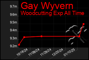 Total Graph of Gay Wyvern