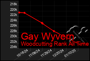 Total Graph of Gay Wyvern